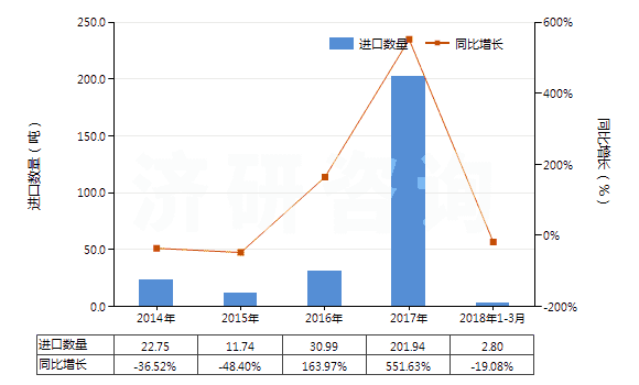 2014-2018年3月中國粗制二聚戊烯、亞硫酸鹽松節(jié)油等(包括其他粗制對異丙基苯甲烷及其他萜烯油)(HS38059090)進(jìn)口量及增速統(tǒng)計(jì)